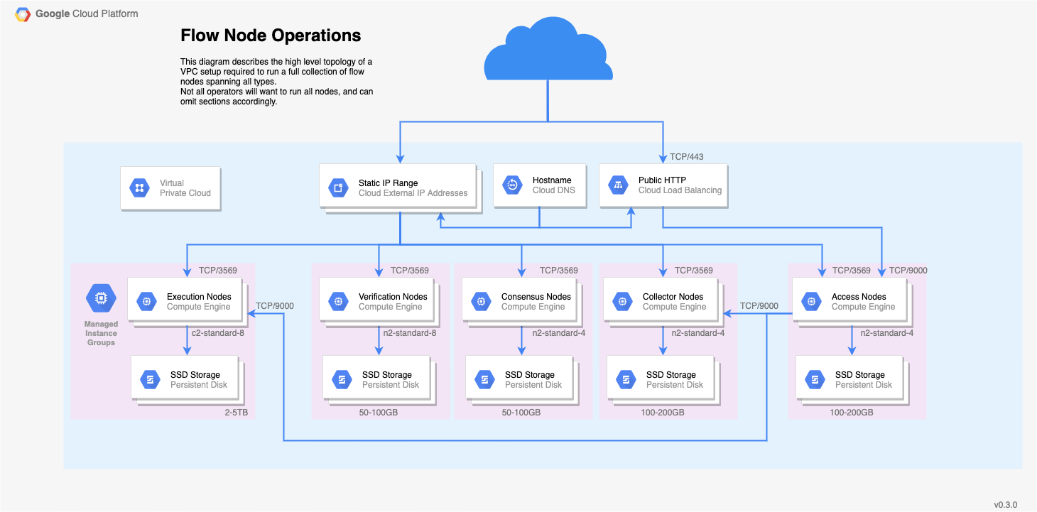 Flow Architecture